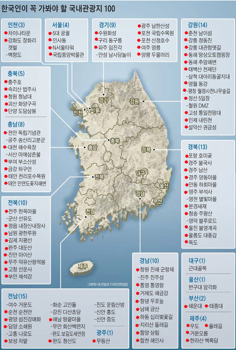 한국인이 꼭 가봐야할 관광지 100선 (Hit:4236)